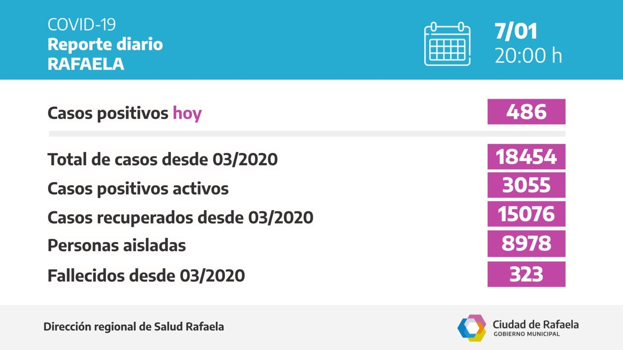 Reporte epidemiológico de Rafaela del 7 de enero de 2022