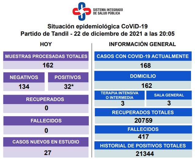 Así es la situación epidemiológica en Tandil.