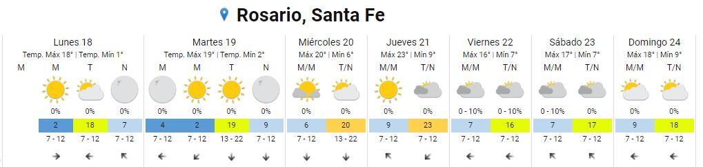 Clima en Rosario del 17 al 24 de julio.