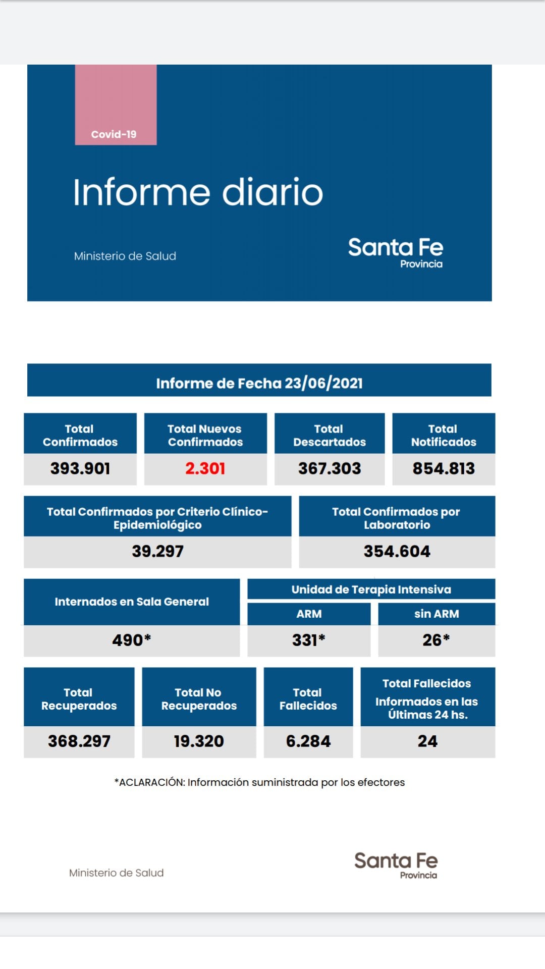 Casos de coronavirus de Santa Fe del 23 de junio de 2021