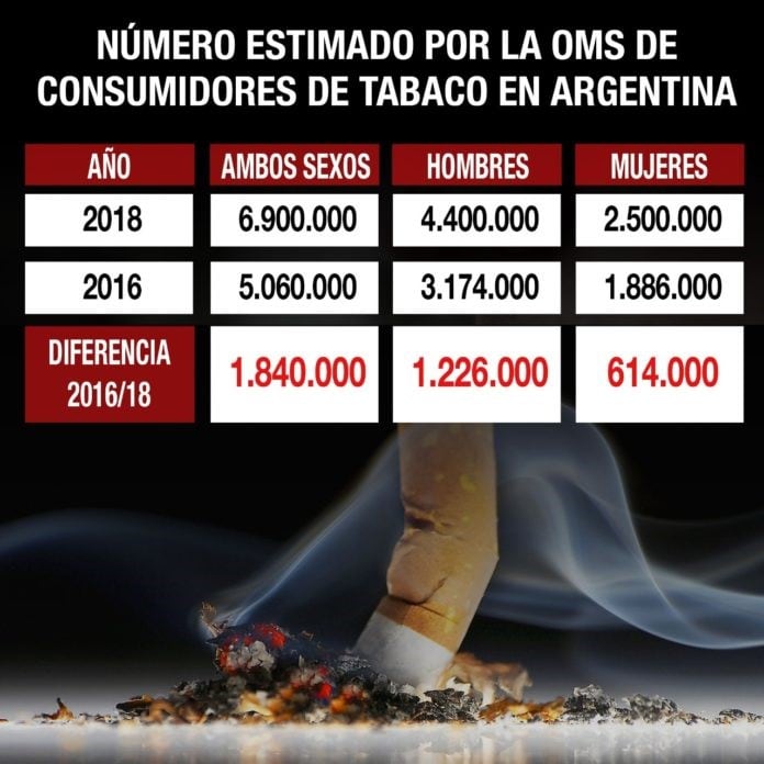 Estadísticas sobre el tabaco.