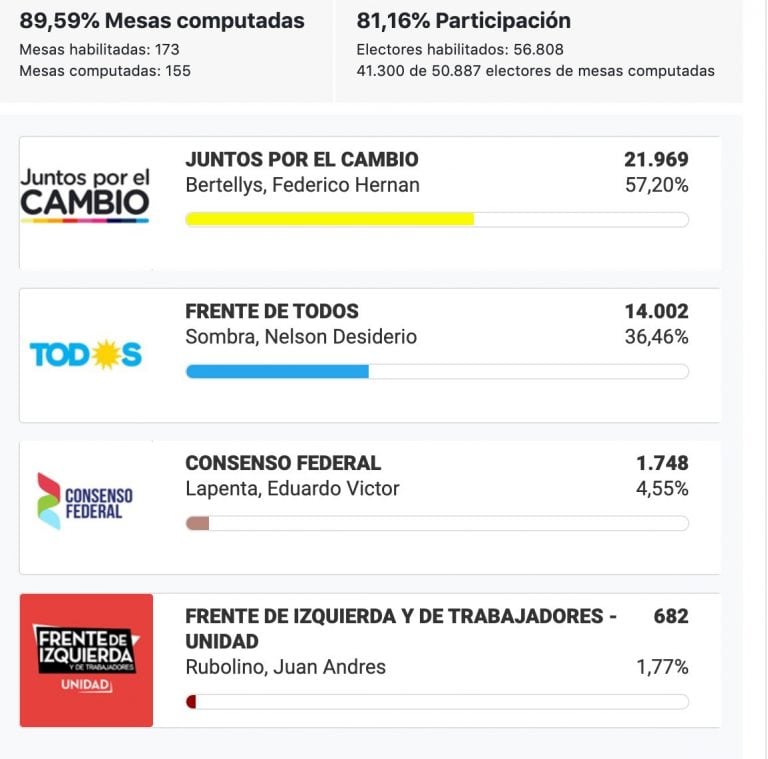 Primeros Resultados Azul