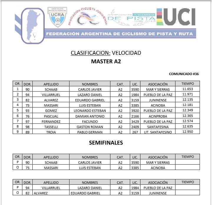 Clasificación de la prueba de Velocidad