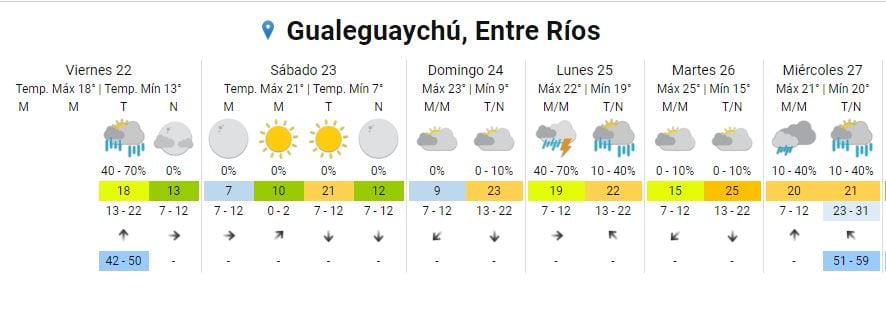 Clima extendido Gualeguaychú. SMN.