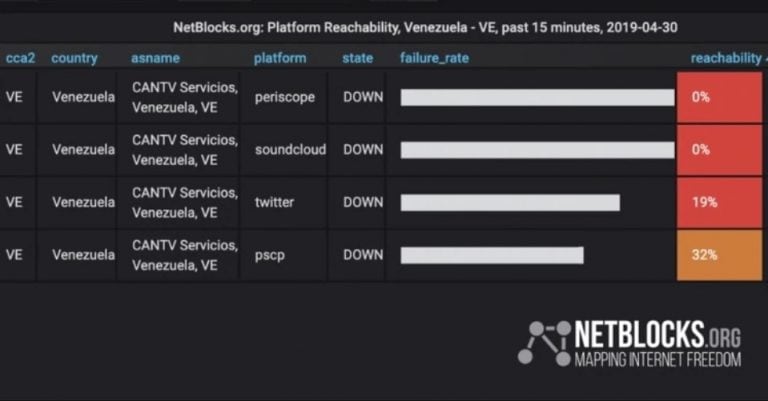 Cortes por parte de la proveedora de internet Aba CANTV (NetBlocks)