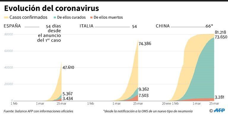 Evolución del coronavirus en España, Italia y China. (AFP)