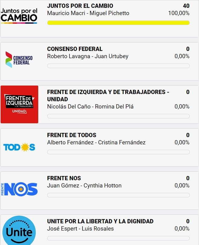 El paraje Las Heras, donde Macri ganó con el 100% de los votos.