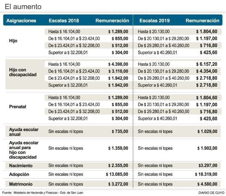 El aumento.