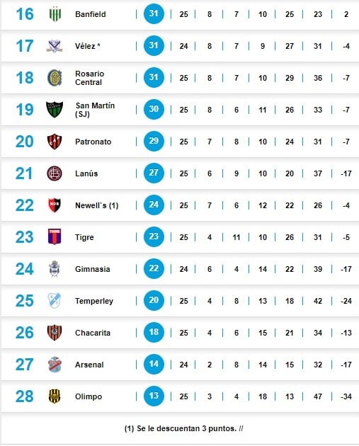 Posiciones