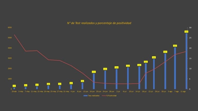 Números de test realizados y porcentaje de positividad.