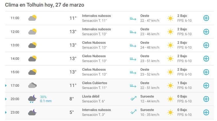 Clima Tolhuin, última semana de marzo.