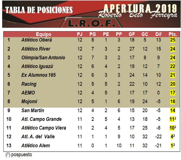 Tabla de posiciones. Liga Obereña de Fútbol