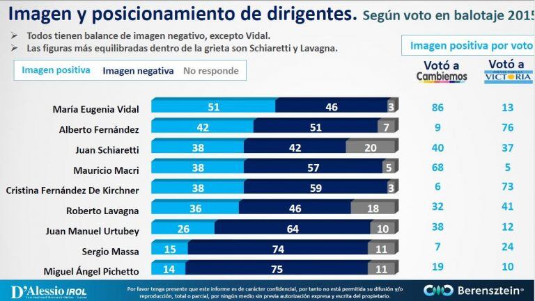 Imagen y posicionamiento de dirigentes. (D'Alessio IROL)