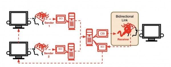 BrainNet, la tecnología que transforma la telepatía en una realidad