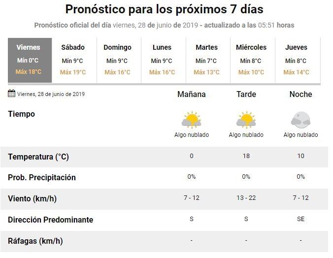 Pronóstico para este viernes y extendido