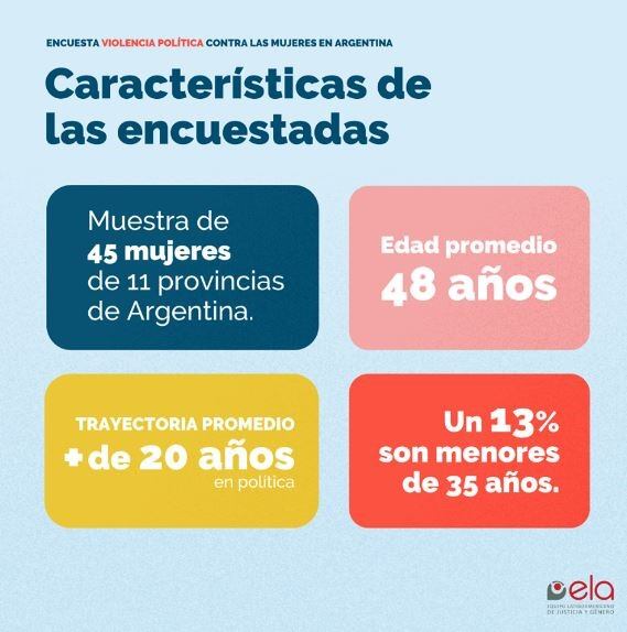 Datos del estudio que realizó el Equipo Latinoamericano de Justicia y Violencia de Género. (ELA)