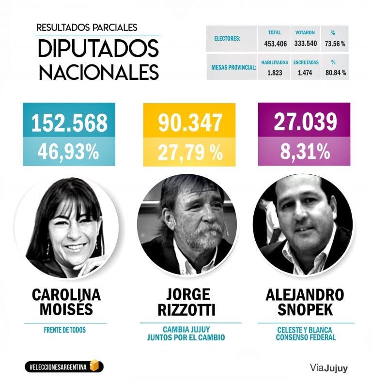 El resultado de las primarias celebradas este domingo, en la categoría diputados nacionales.