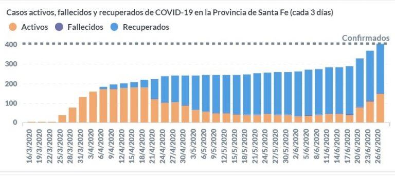 Los 100 primeros días de cuarentena en Santa Fe (Gobierno de Santa Fe)