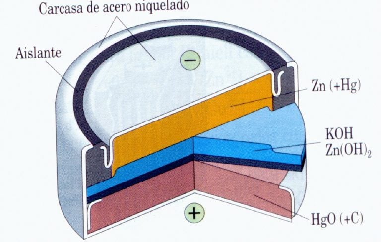 Componentes de una pila.