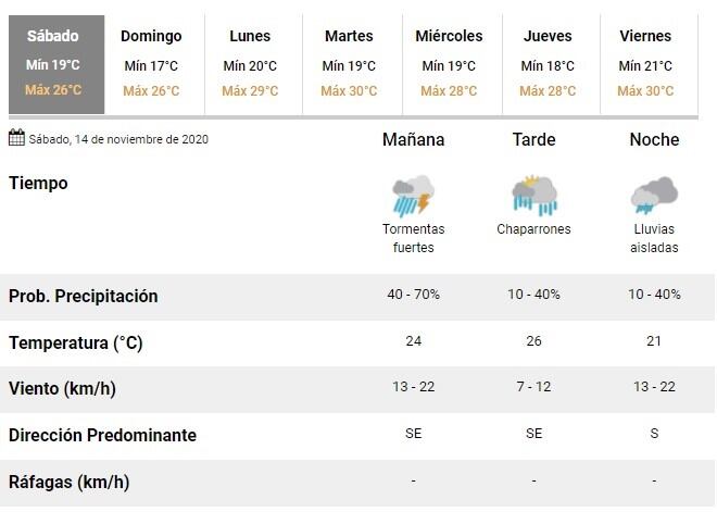 Pronóstico de mal tiempo para todo el fin de semana en Rosario (SMN)