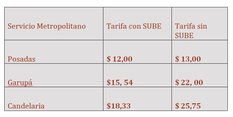 Este viernes aumentó nuevamente la tarifa del transporte público en Misiones