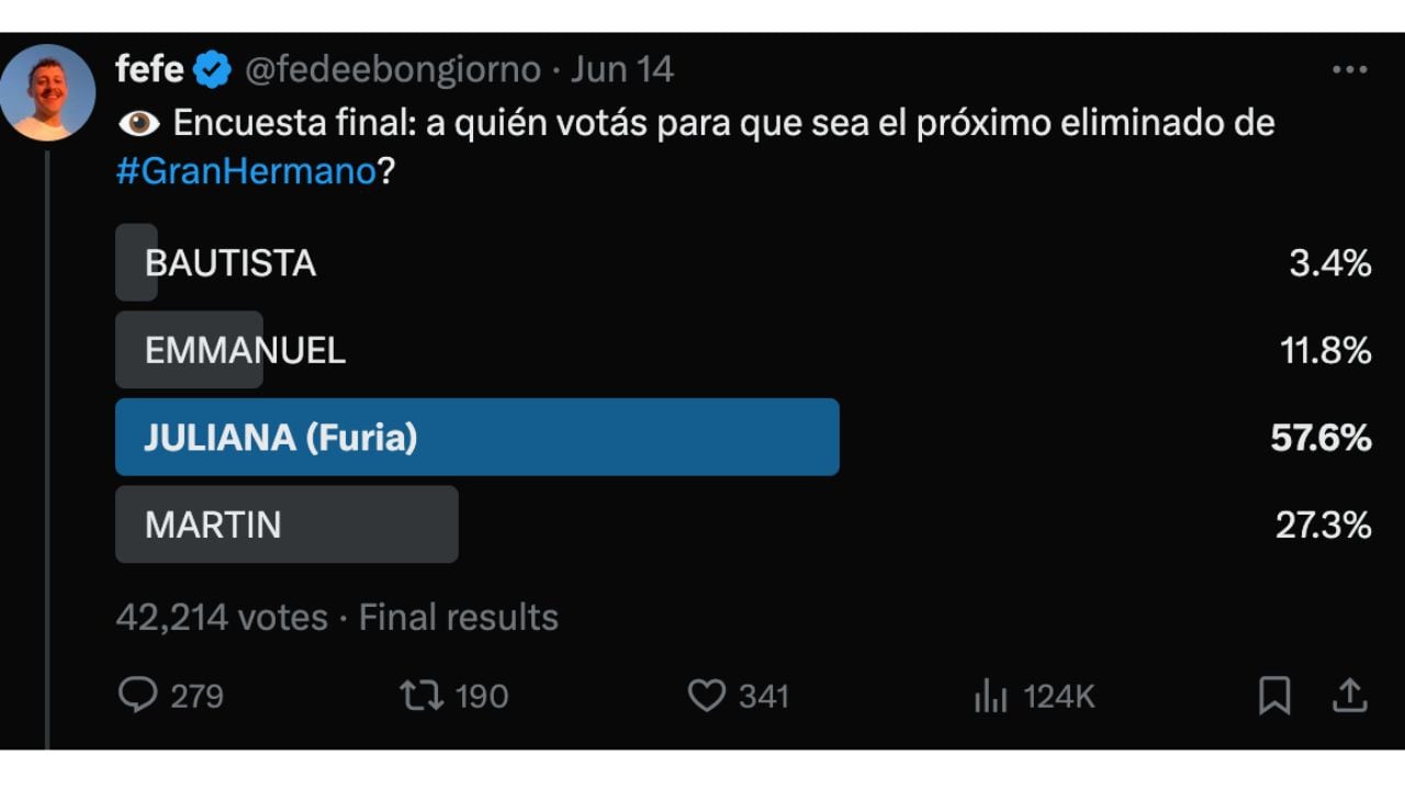 Encuesta de @Fefe que vaticinó la eliminación de Furia.