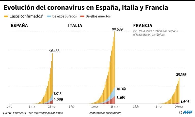 Evolución del nuevo coronavirus en España, Italia y Francia, cantidad de casos, de ellos fallecidos y curados, según datos oficiales, al 26 de marzo - AFP / AFP