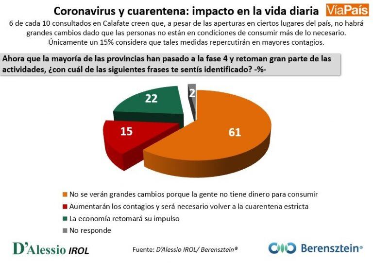 Resultado de la encuesta en El Calafate.