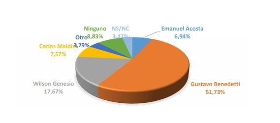 Encuesta Plusvalia intención de voto único candidato