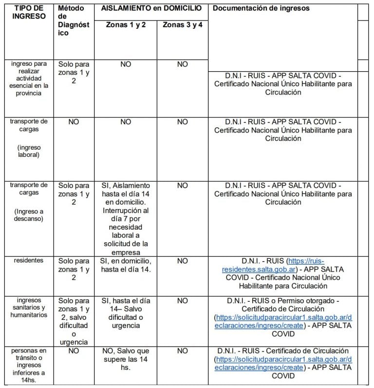 Actualización al Protocolo para el Ingreso a la Provincia de Salta durante la pandemia por coronavirus (Comité Operativo de Emergencia de Salta)