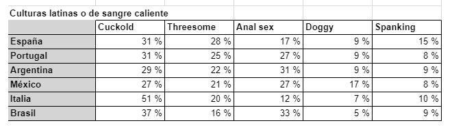 Un estudio de Jaumo reveló que los argentinos sienten más curiosidad por el sexo anal, la infidelidad consentida y los tríos que por cualquier otra cosa.