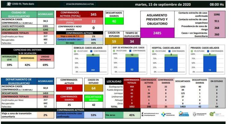 COVID-19 Gualeguaychú - 15 de septiembre
Crédito: Hospital Gualeguaychú