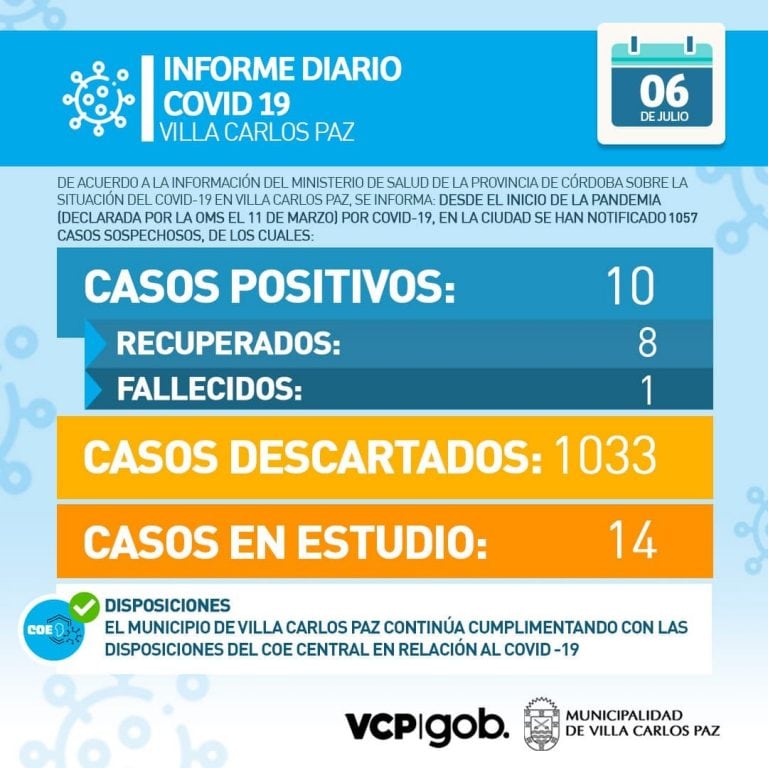 Informe actualizado de Covid-19 emitido este lunes en Carlos Paz.