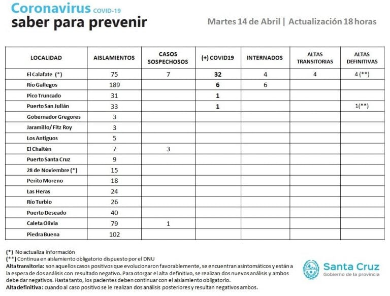 rio gallegoss coronavirus reporte martes 14