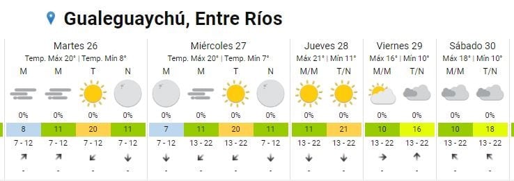 Pronóstico Gualeguaychú
Crédito: SMN