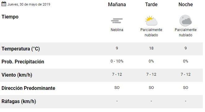 Pronostico del tiempo jueves 30 de Mayo - La Rioja