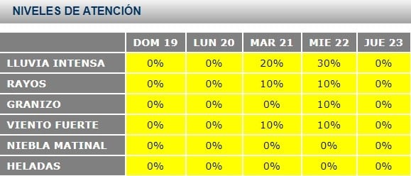 Cuadro del pronóstico de la OPAD para esta semana. (Municipalidad)