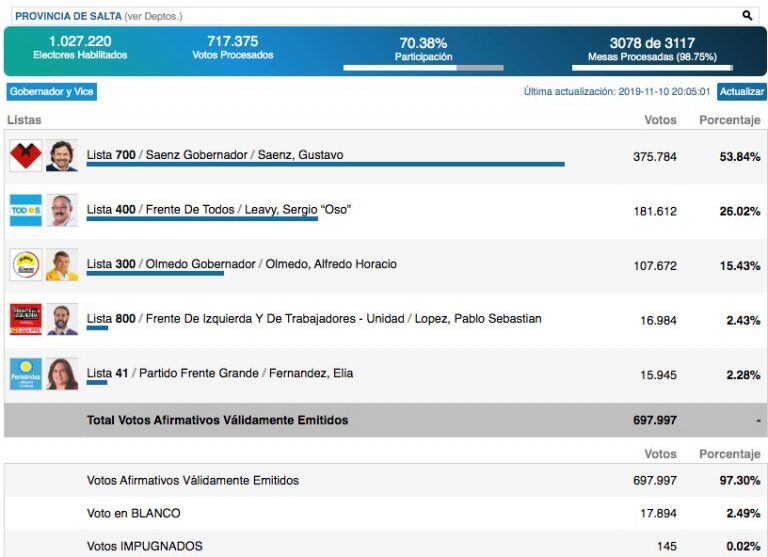 Resultados Elecciones en Salta