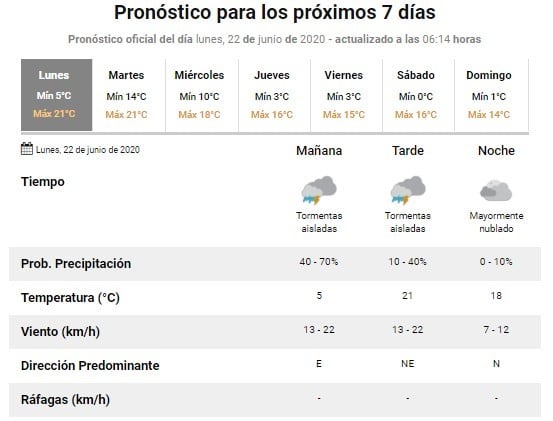 Pronóstico rafaela