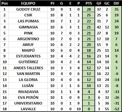 Tabla General del fútbol femenino de LMF