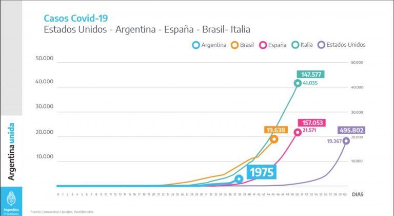 Evolución de los casos de coronavirus en nuestro pais (Presidencia de la Nacion)