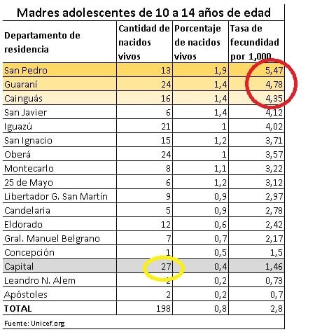 Datos del Ministerio de Salud distribuidos por el DEIS. (Ministerio de Saluda de Misiones)