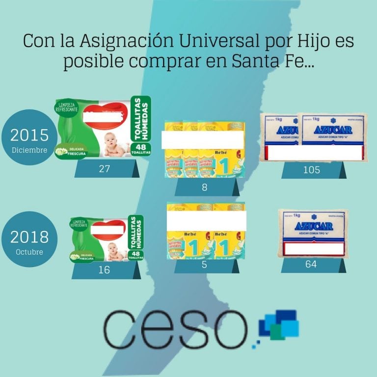 Las familias beneficiarias de la AUH deben gastar mucho más dinero para comprar la misma cantidad de toallitas, leche o azúcar. (Centro de Estudios Scalabrini Ortiz)