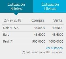 El dólar cerró a $40,60 para la venta en el Banco Nación.