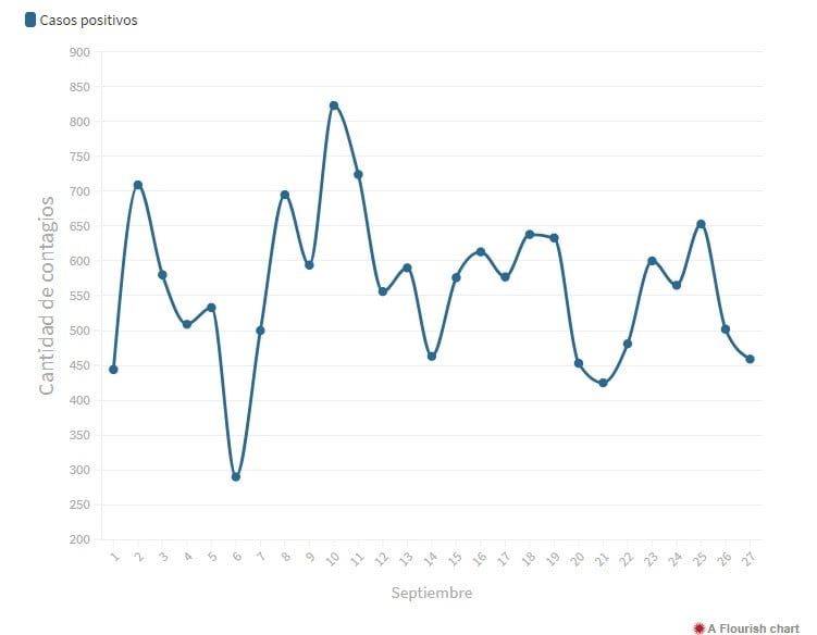 Casos positivos en Mendoza.