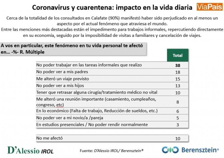 Resultado de la encuesta en El Calafate.