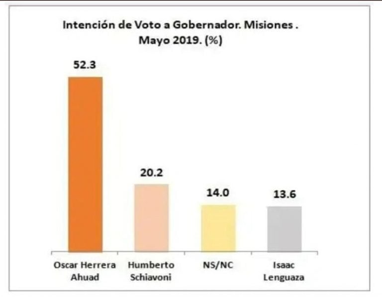 Encuesta Misiones