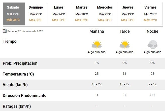 Este sábado 25 de enero la máxima tocará los 36°