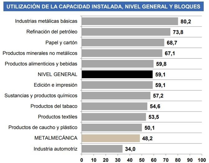 La actividad metalúrgica rosarina cayó 14,2% en el primer semestre