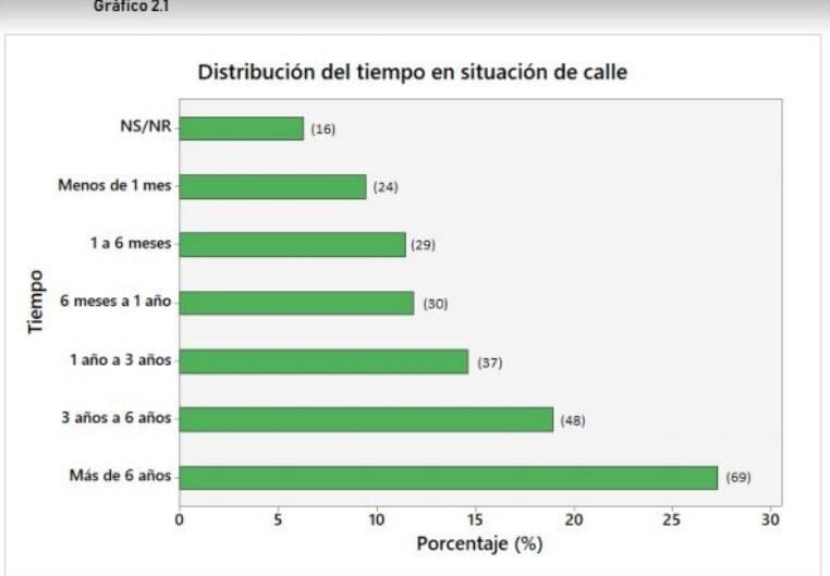 La mayoría de los encuestados pernocta en la vereda. (Colectivo de Organizaciones Situación de Calle Rosario)